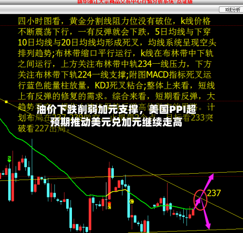 油价下跌削弱加元支撑	，美国PPI超预期推动美元兑加元继续走高-第2张图片