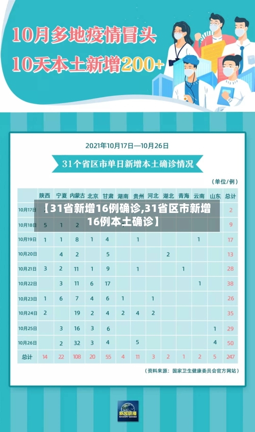 【31省新增16例确诊,31省区市新增16例本土确诊】