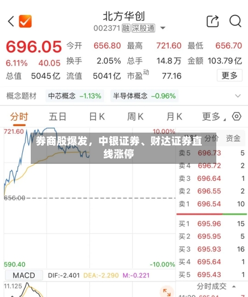券商股爆发，中银证券、财达证券直线涨停