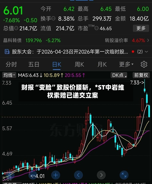 财报“变脸	”致股价腰斩，*ST中岩维权索赔已递交立案-第2张图片