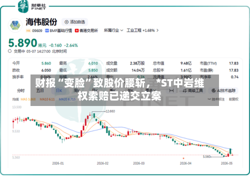 财报“变脸”致股价腰斩，*ST中岩维权索赔已递交立案