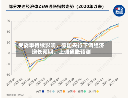 受战事持续影响，德国央行下调经济增长预期	、上调通胀预测-第3张图片