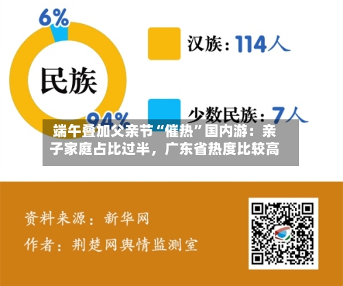 端午叠加父亲节“催热	”国内游：亲子家庭占比过半	，广东省热度比较高-第2张图片