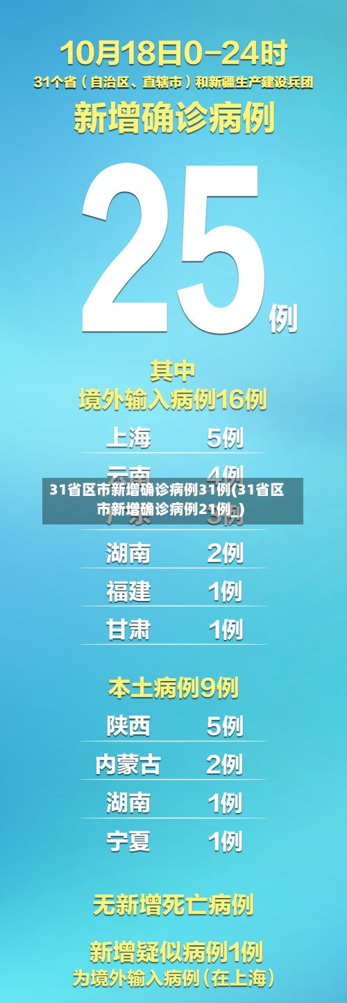 31省区市新增确诊病例31例(31省区市新增确诊病例21例_)-第2张图片