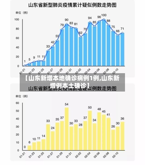 【山东新增本地确诊病例1例,山东新增例本土确诊】