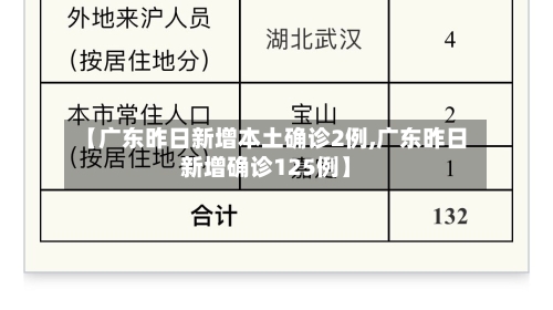 【广东昨日新增本土确诊2例,广东昨日新增确诊125例】-第2张图片