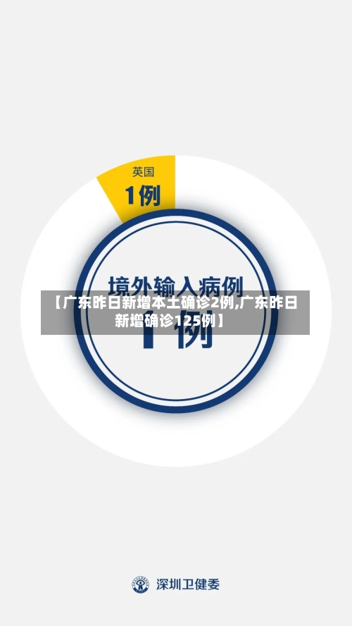 【广东昨日新增本土确诊2例,广东昨日新增确诊125例】