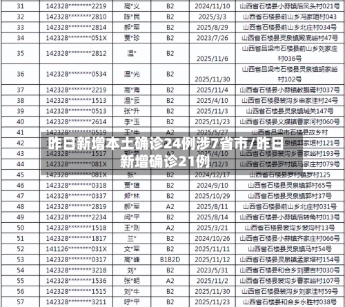 昨日新增本土确诊24例涉7省市/昨日新增确诊21例-第2张图片