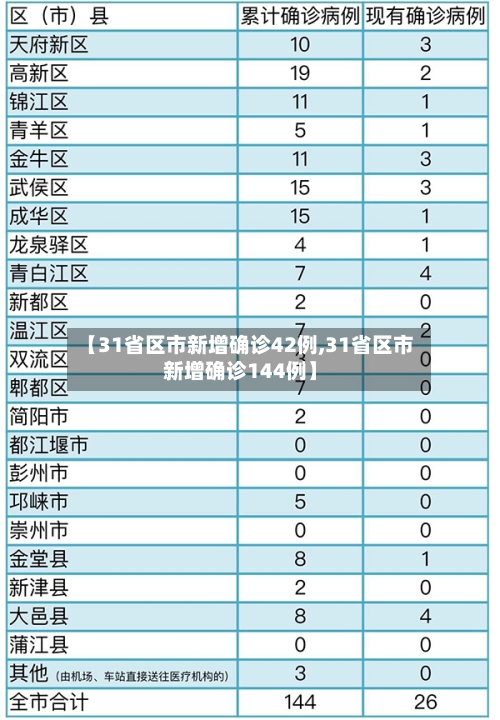 【31省区市新增确诊42例,31省区市新增确诊144例】-第3张图片