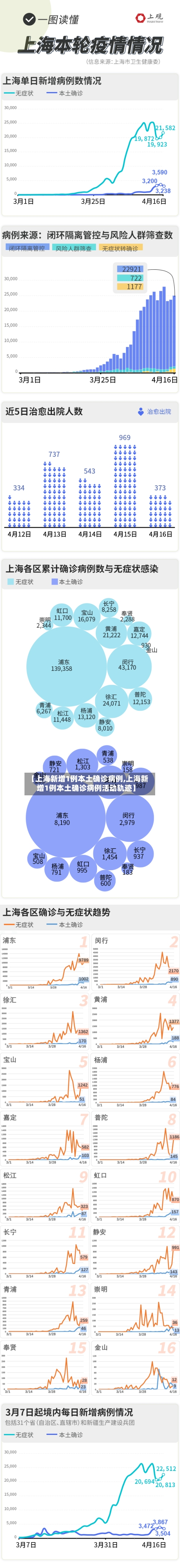 【上海新增1例本土确诊病例,上海新增1例本土确诊病例活动轨迹】
