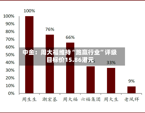 中金：周大福维持“跑赢行业	”评级 目标价15.86港元-第2张图片