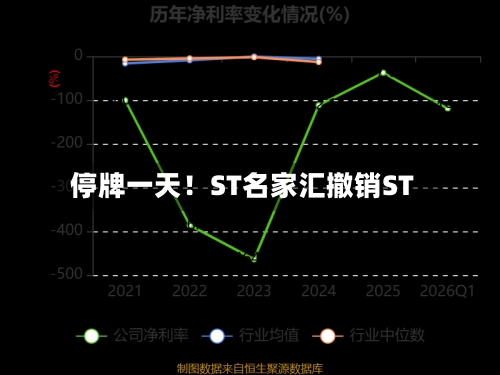 停牌一天!ST名家汇撤销ST
