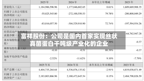 富祥股份：公司是国内首家实现丝状真菌蛋白千吨级产业化的企业-第2张图片