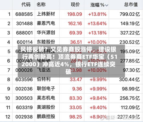 风格反转？又见券商股涨停，建设银行再创新高！顶流券商ETF华宝（512000）冲高近4%，银行ETF连续突破-第3张图片
