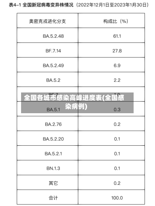 全国各城市感染高峰进度表(全国感染病例)