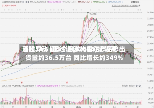 港股异动 | 图达通(02665)比较高涨超14% 前5个月激光雷达产品总出货量约36.5万台 同比增长约349%-第3张图片