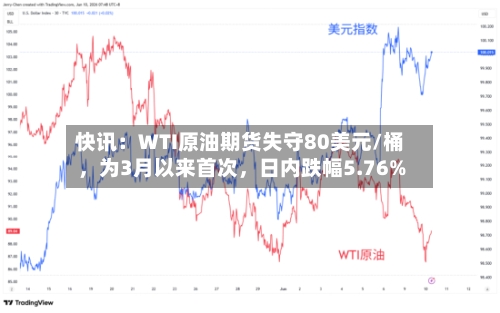 快讯：WTI原油期货失守80美元/桶，为3月以来首次，日内跌幅5.76%