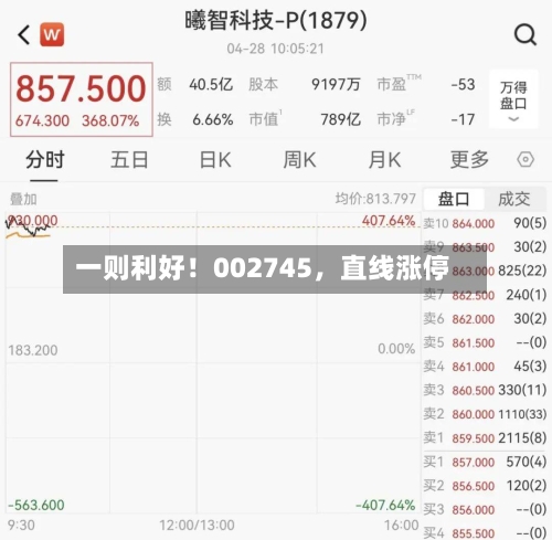 一则利好！002745，直线涨停